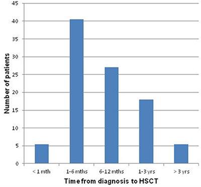 Psychopathological Aspects in Childhood Hematopoietic Stem Cell Transplantation (HSCT): The Perception of Parents and Adolescents